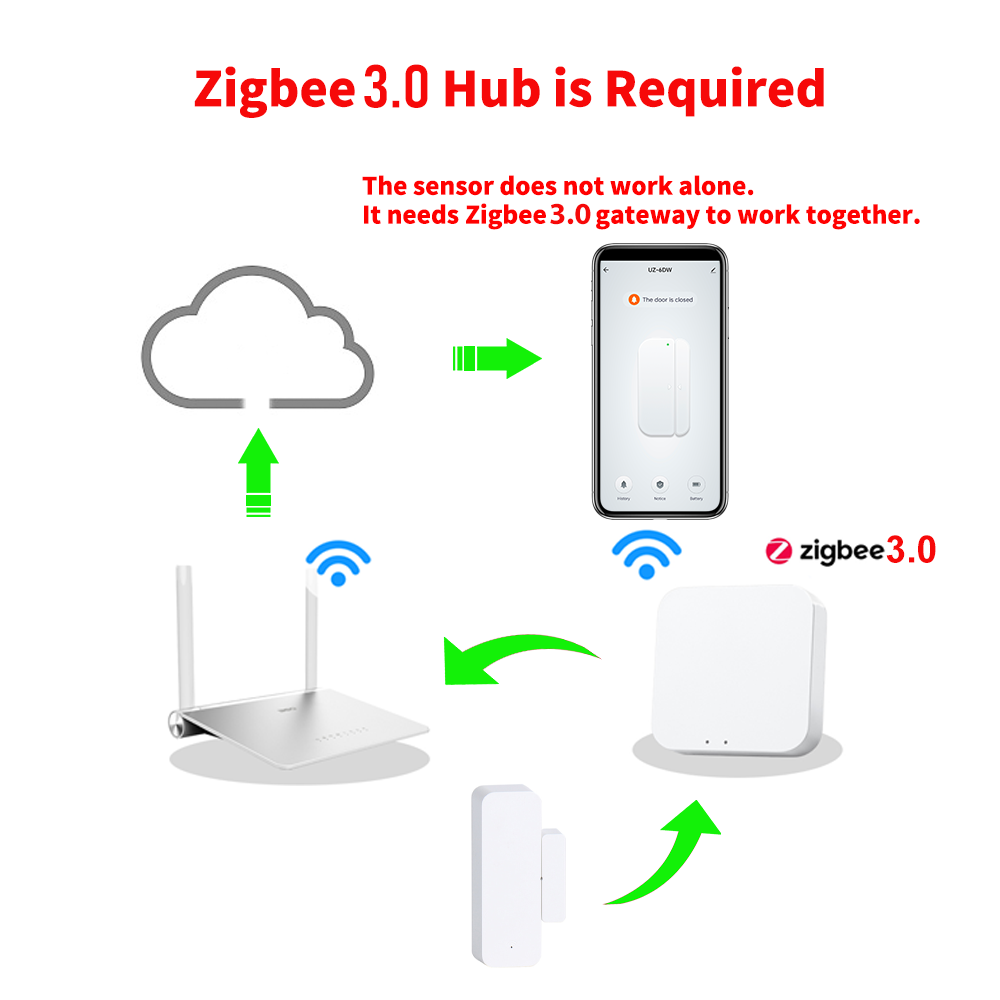 مستشعر فتح وإغلاق الأبواب والن - مراجعة Smart Home Zigbee 3.0 وسعره