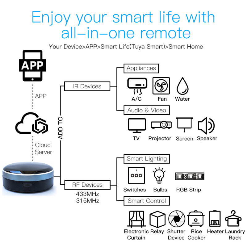 Tuya IR RF 433/315 جهاز تحكم ع - مراجعة Smart Home Improvement وسعره