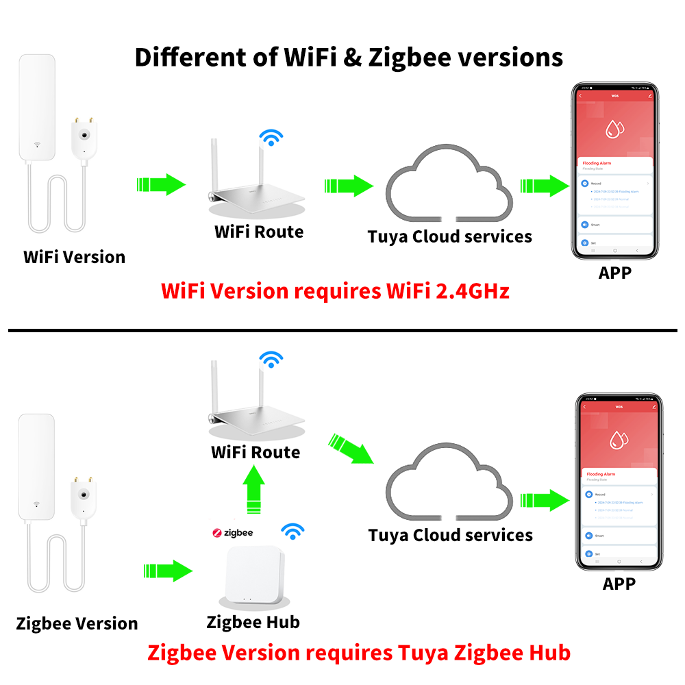 Tuya WiFi Zigbee مستشعر المياه - مراجعة Smart Home Tools وسعره