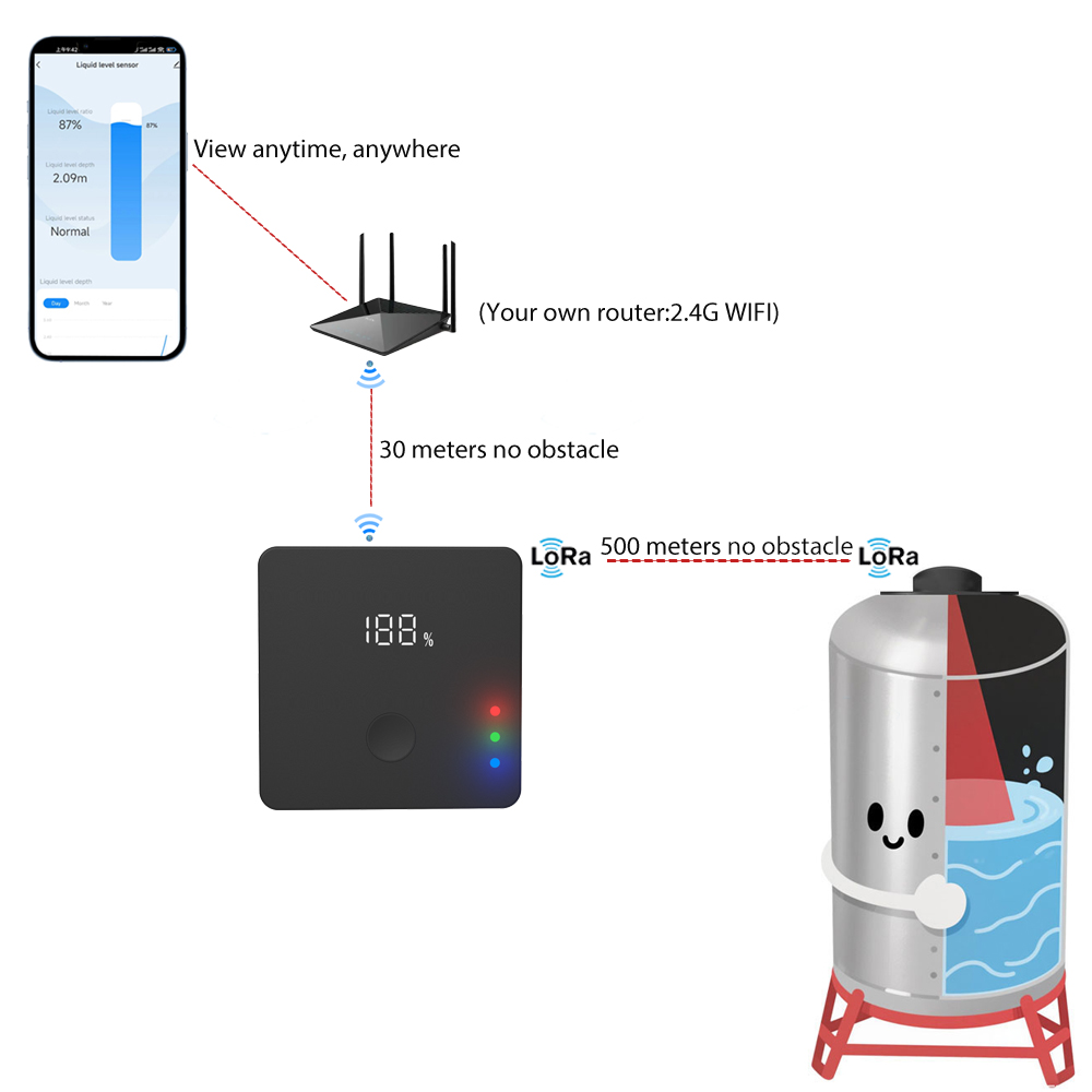 جهاز مراقبة مستوى الخزان اللاس - مراجعة Smart Home Water Level Sensor وسعره